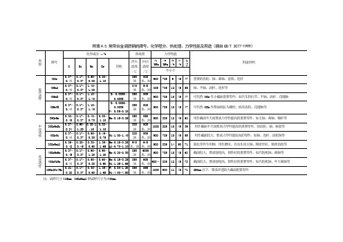 常用合金调质钢的牌号