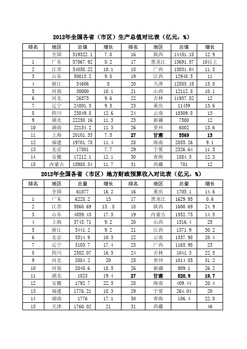 2012年各省区主要经济发展目标汇总