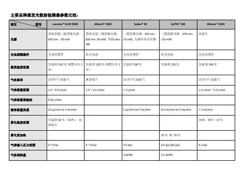 主要品牌蒸发光散射检测器参数对比表