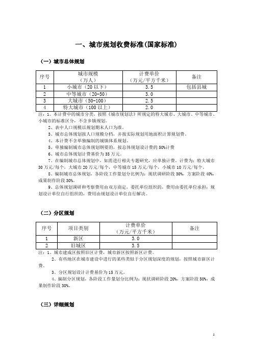 规划、建筑景观装饰设计收费参考标准