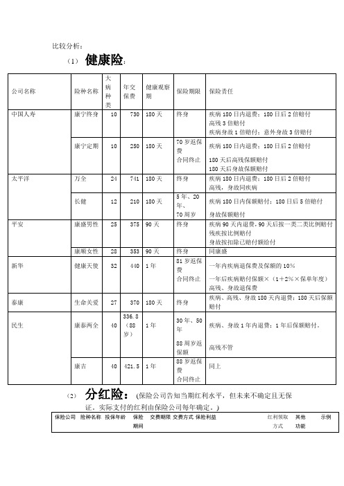 保险产品比较分析