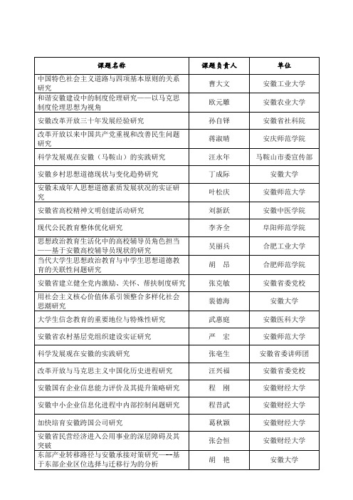 2007-2008年度安徽省社科规划项目立项情况