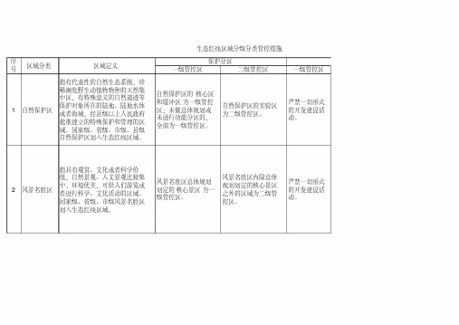 生态红线区域分级分类管控措施