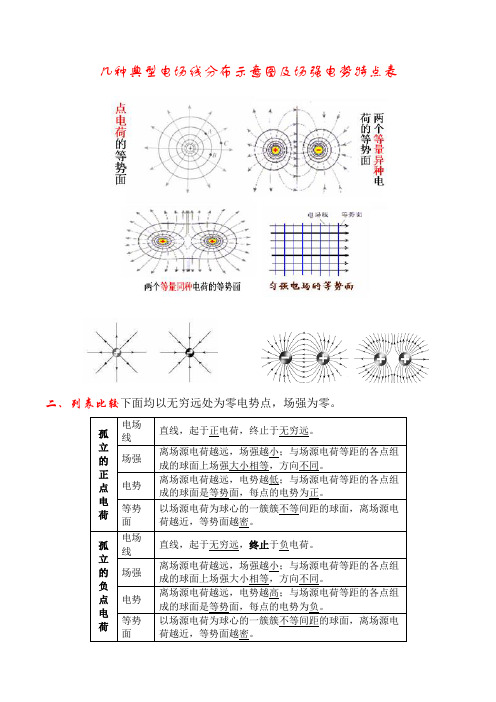 几种典型电场线分布示意图及场强电势特点表