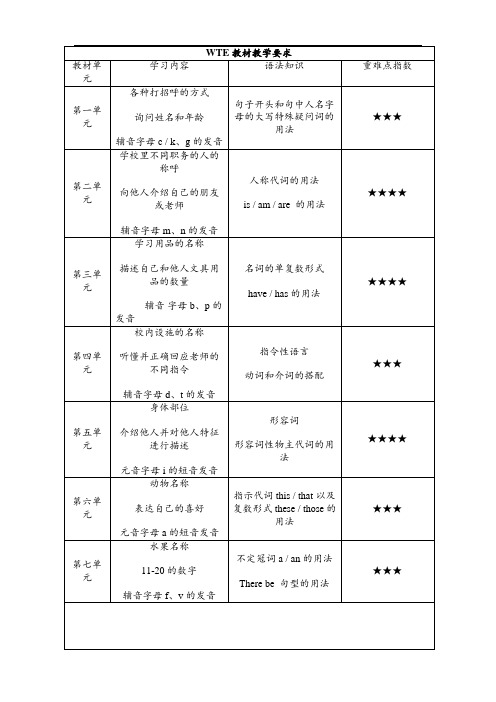 WTE英语教学要求解读