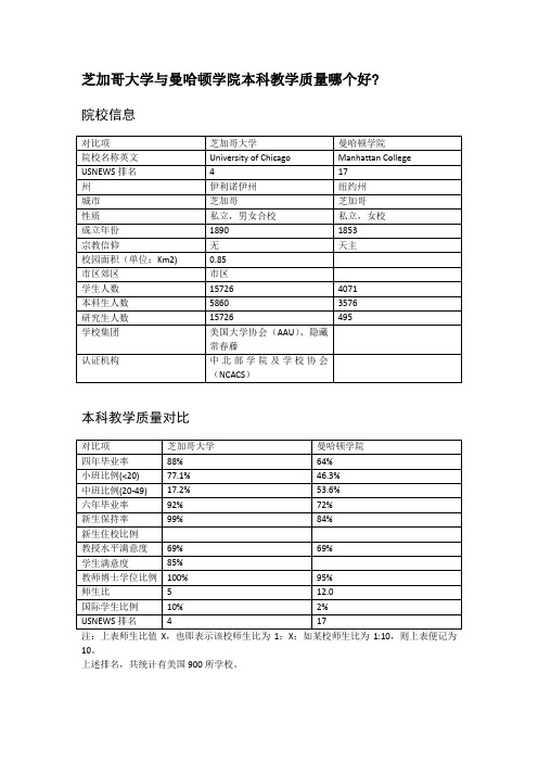 芝加哥大学与曼哈顿学院本科教学质量对比