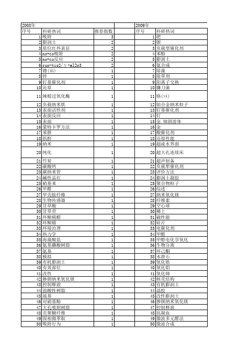 【浙江省自然科学基金】_吸附性能_期刊发文热词逐年推荐_20140812