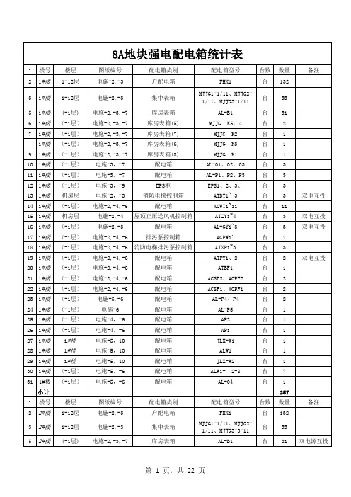 8A配电箱(强电弱电)数量统计表 6.6