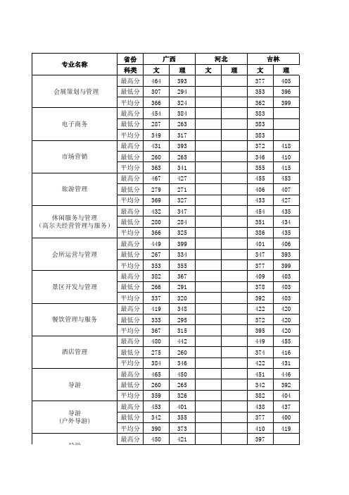 2009年分省分专业录取分数情况(普通类专业)