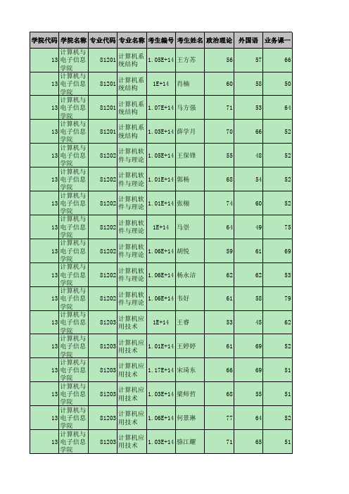 广西大学2016年研究生复试计电 复试成绩