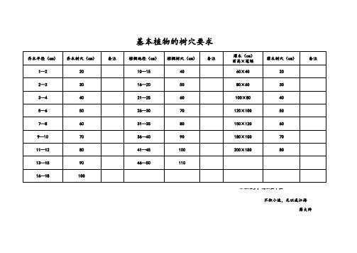 基本植物树穴要求