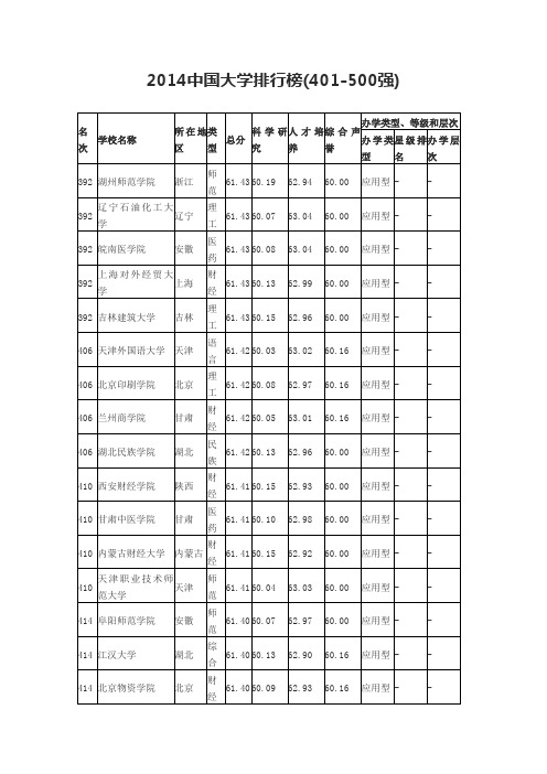 2014中国大学排行榜400-500强