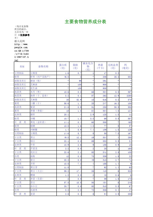 《人民网》发布主要食物营养成分表