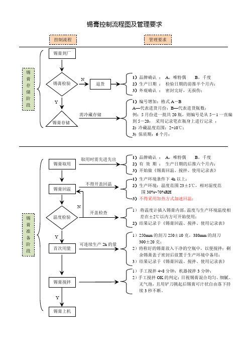 锡膏使用管理控制流程表