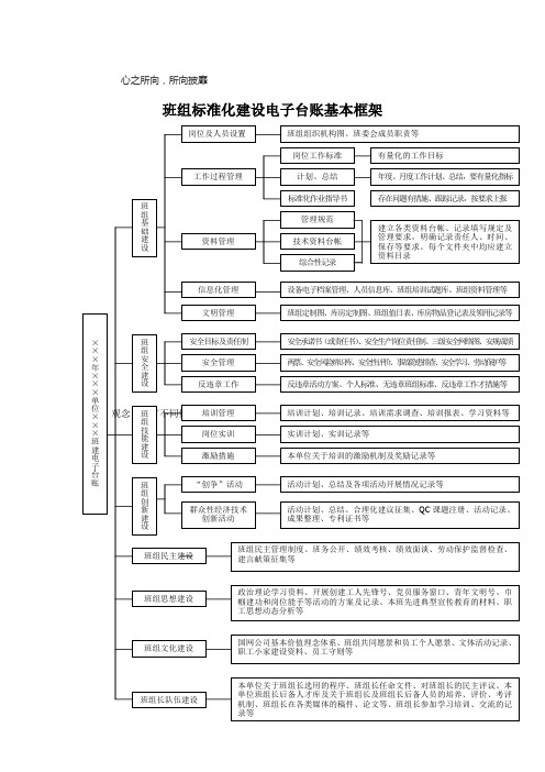 班组标准化建设电子台账基本框架