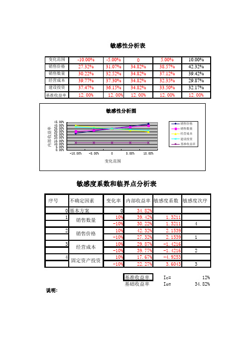 敏感性分析图表系数和临界点