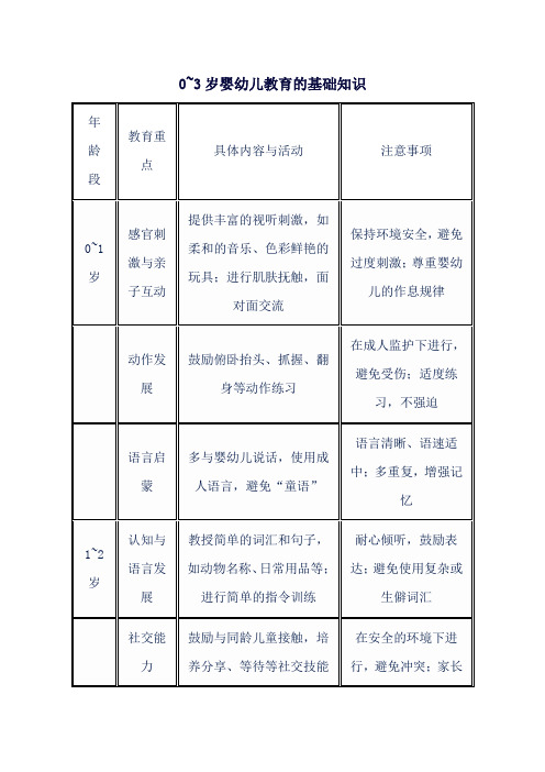 0~3岁婴幼儿教育的基础知识