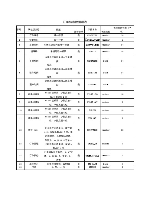 订单信息数据项表(共享自行车系统技术交通标准化资料)