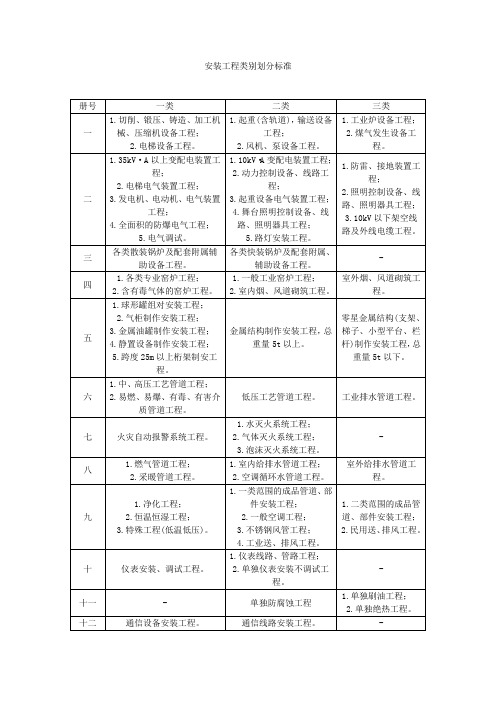 安装工程类别划分标准