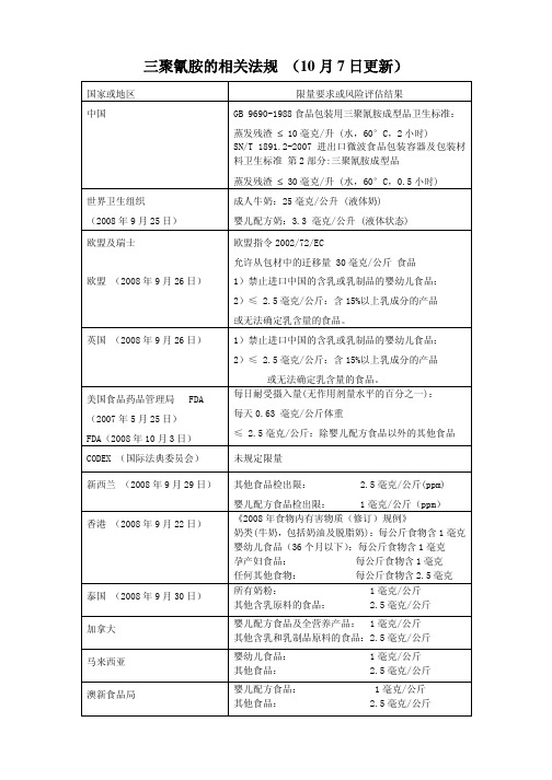 三聚氰胺的相关法规汇总 1007