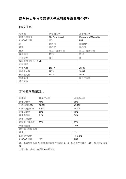 新学校大学与孟菲斯大学本科教学质量对比