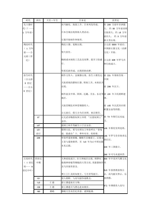 日本大事年表