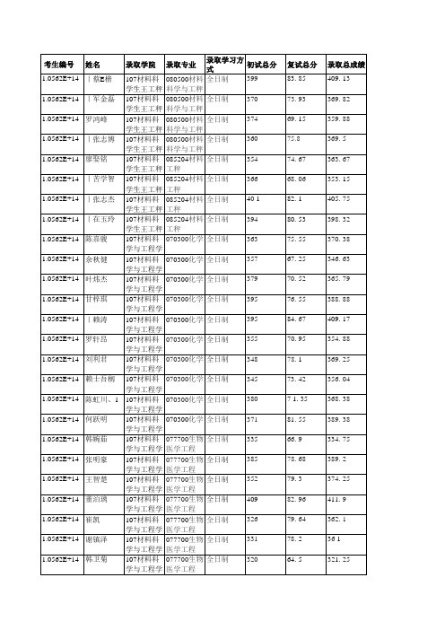 华南理工大学107材料科学与工程学院2019年硕士研究生拟录取名单公示