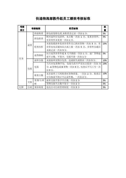 快递物流部散件组员工绩效考核标准(范本)