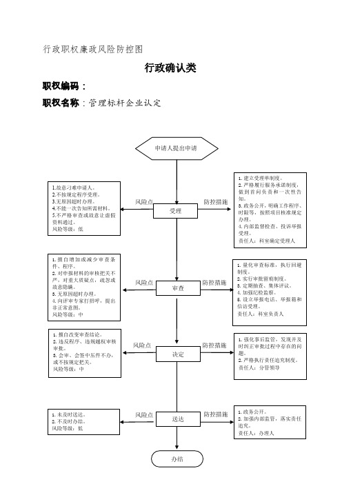 行政职权廉政风险防控图