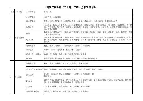 最新建筑工程10大分部(子分部)工程、分项工程划分