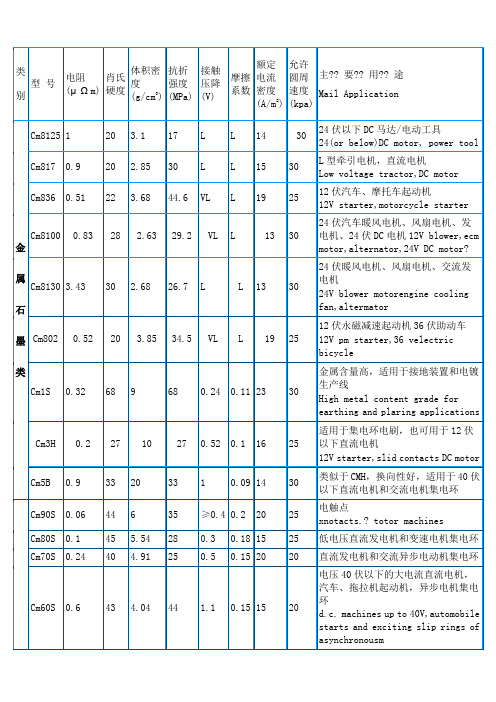 各类电机所对应碳刷型号及尺寸