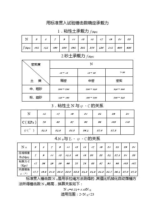 各种土参数参考值