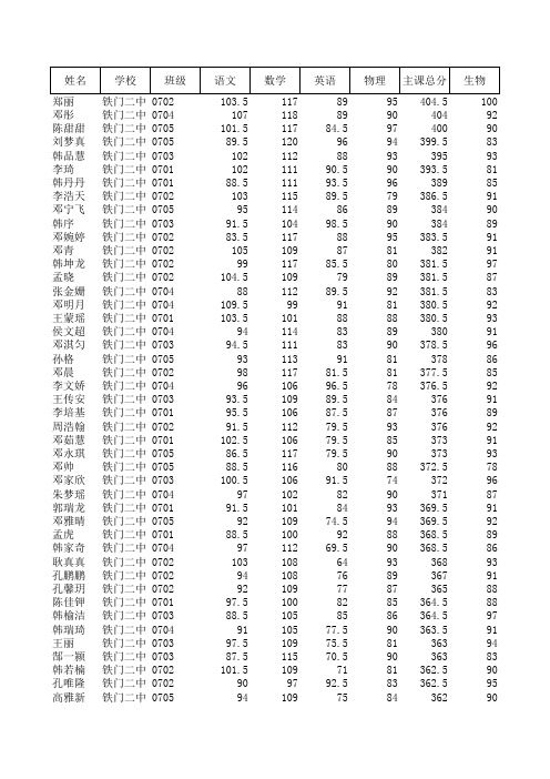 铁门二中八年级期末成绩