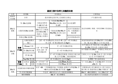 基因工程中各种工具酶的比较