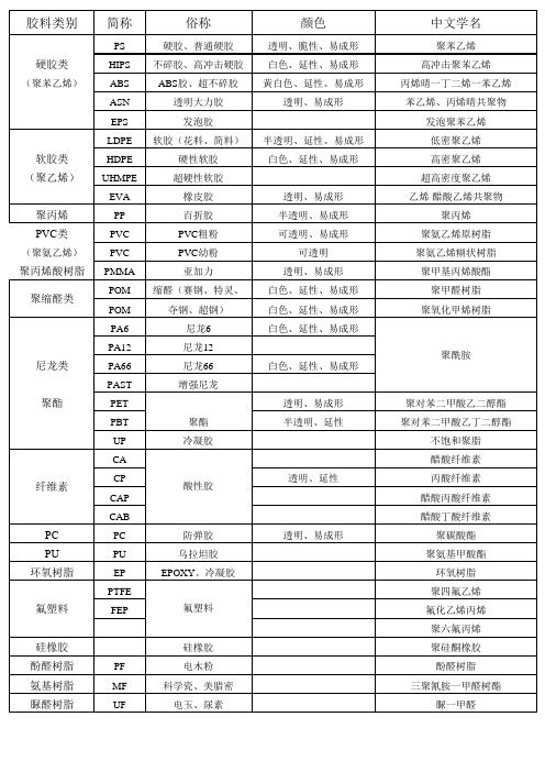 常用塑胶材料表