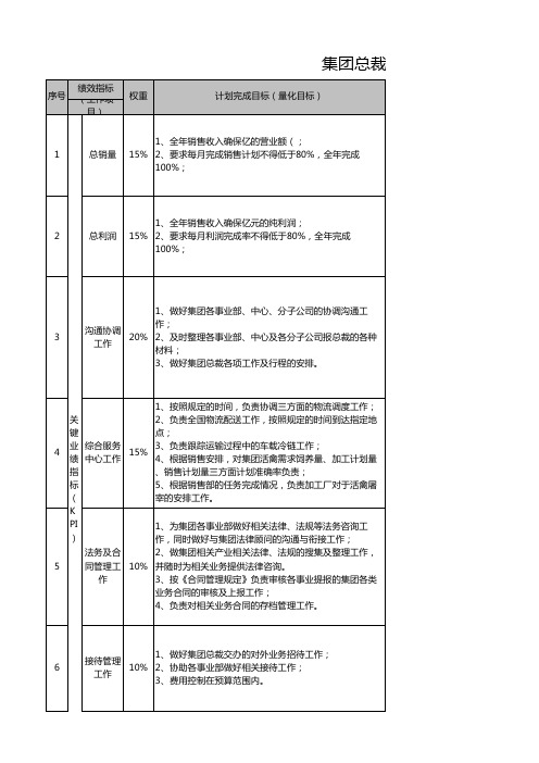 总裁办主任KPI