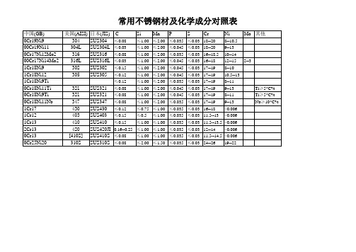 不锈钢钢材对照表