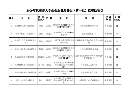 2009年杭州市大学生创业资助资金(第一批)拟资助项目