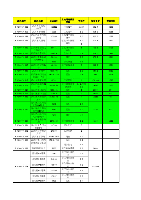 武汉市历年土地成交数据1634511091