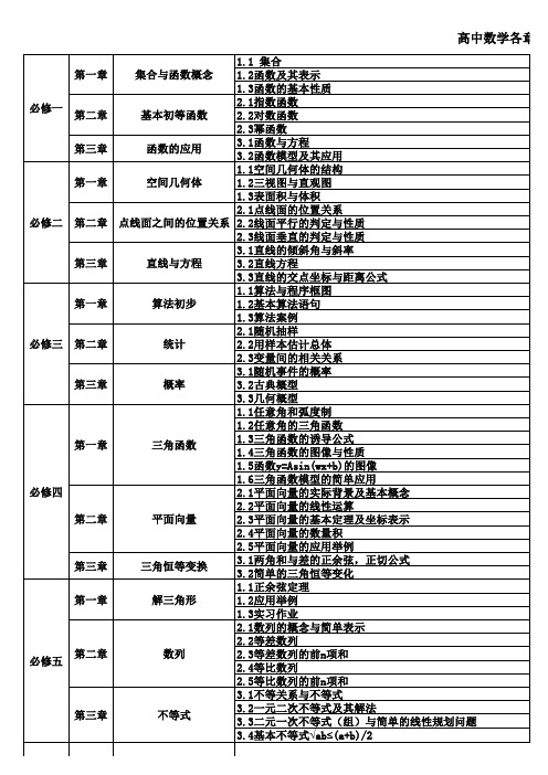 高中数学各章节汇总知识点