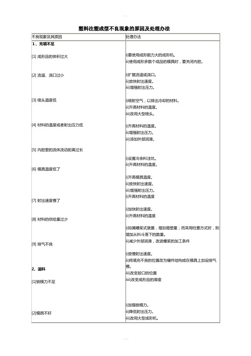 成型缺陷及改善对策大全