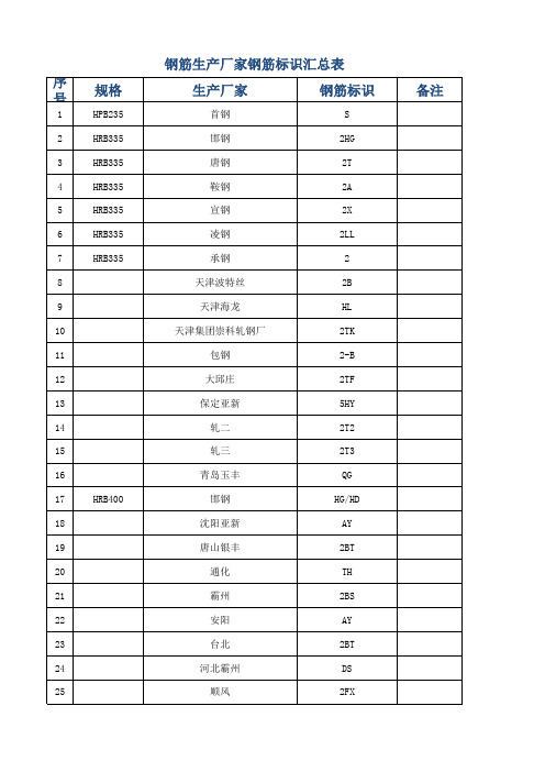 钢筋厂家钢号汇总表