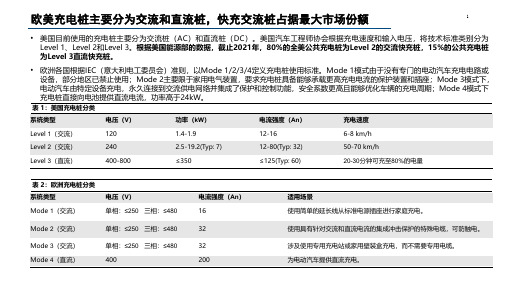 欧美充电桩分类、相关政策及市场规模预测