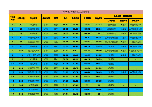 2014广东省大学综合实力排行榜