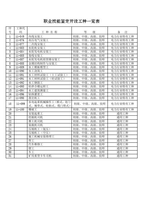 职业技能鉴定开设工种一览表