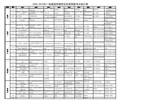 一级建造师建筑实务历年案例考点汇总(2006-2015)