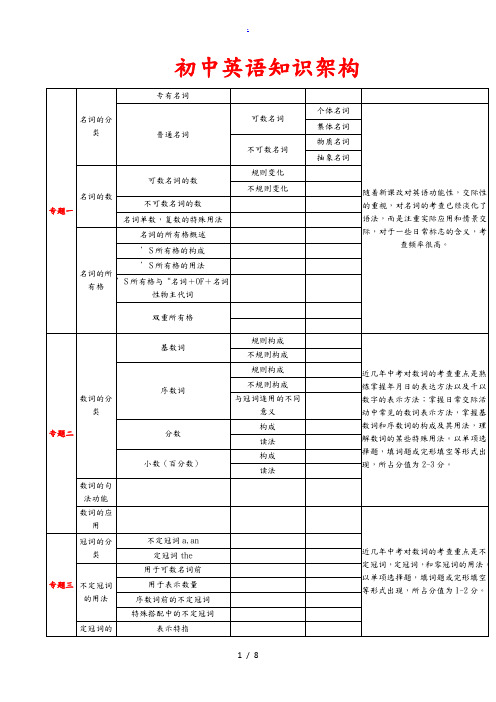 初中英语知识架构图