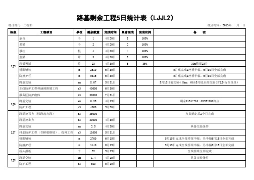 路基剩余工程5日统计表