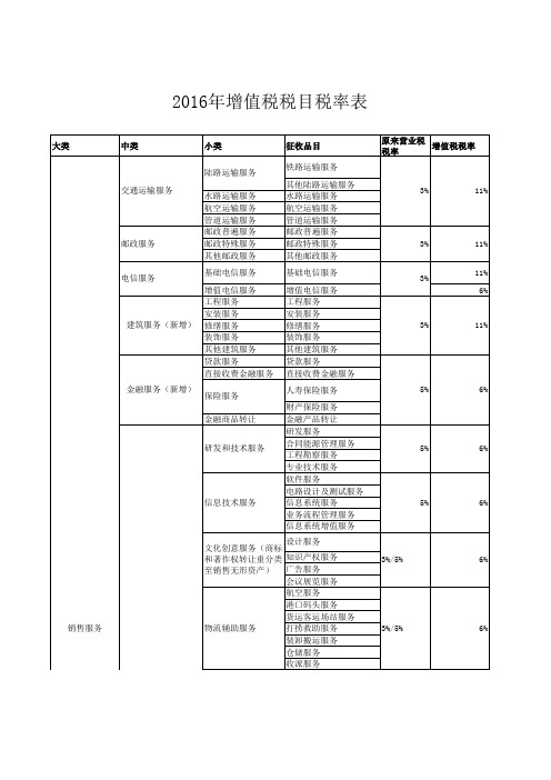 2016年增值税税目税率表