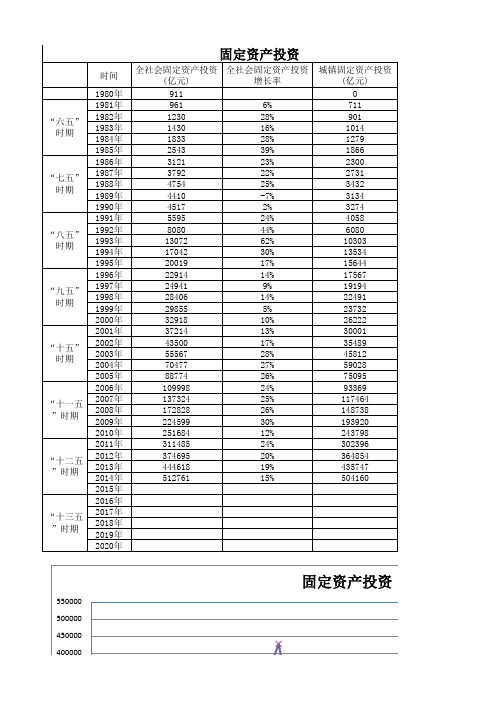 社会固定资产投资(1980-2015)